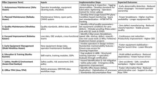Pillar (Japanese Term) Inputs Implementation Steps Expected Outcomes
1. Autonomous Maintenance (Jishu
Hozen)
Operator knowledge, equipment
cleaning tools, checklists
- Initial cleaning & inspection - Tagging
abnormalities - Develop standards for
lubrication, tightening - Operators
trained for minor upkeep
- Early abnormality detection - Reduced
minor stoppages - Increased operator
ownership
2. Planned Maintenance (Keikaku
Hozen)
Maintenance history, spare parts,
CMMS system
- Develop time/usage-based PM plans -
Condition-based monitoring - Spare
part standardization - MTBF/MTTR
tracking
- Fewer breakdowns - Higher machine
availability - Longer equipment life
3. Quality Maintenance (Hinshitsu
Hozen)
Quality standards, defect data, control
plans
- Identify critical quality parameters -
Set equipment conditions for zero
defects - Mistake-proofing (Poka-yoke) -
Link with QC tools & FMEA
- Zero defect manufacturing - Reduced
rework/rejection - Stable process
quality
4. Focused Improvement (Kobetsu
Kaizen)
Loss data, OEE analysis, cross-functional
teams
- Identify 6 Big Losses (breakdown,
speed, idle, startup, defect, rework) -
Use root cause tools (5 Why, Fishbone) -
Implement Kaizen projects
- Continuous cost reduction -
Productivity improvement - Higher OEE
5. Early Equipment Management
(Shoki Hinshitsu Hozen)
New equipment design data,
operator/maintenance feedback
- Involve operators in design reviews -
Standardize maintainability features -
Ensure easy access for
cleaning/inspection
- Faster equipment stabilization -
Shorter launch time - Lower lifecycle
cost
6. Education & Training (Kyoiku
Kunren) Skill matrix, training modules, SOPs
- Gap analysis in skills - Structured
training (operator → specialist) -
Evaluate through certification
- Multi-skilled workforce - Reduced
dependency - Fewer human errors
7. Safety, Health & Environment
(Anzen Eisei Kankyo)
Safety audits, risk assessment, EHS
policy
- Hazard identification & risk mitigation
- Safety poka-yoke - Emergency drills,
ergonomics improvement
- Zero accidents - Safe, compliant
workplace - Higher morale
8. Office TPM (Jimu TPM) Admin processes, ERP/MIS data,
workflow maps
- Identify office losses (delays,
duplication) - Digitalization of processes
- Standardize documentation flow
- Faster information flow - Reduced
administrative cost - Support to shop-
floor TPM
 