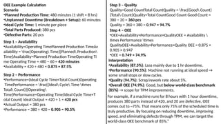 OEE Example Calculation
Scenario
•Planned Production Time: 480 minutes (1 shift = 8 hrs)
•Unplanned Downtime (Breakdown + Setup): 60 minutes
•Ideal Cycle Time: 1 minute per piece
•Total Parts Produced: 380 pcs
•Defective Parts: 20 pcs
Step 1 – Availability
•Availability=Operating TimePlanned Production TimeAv
ailability = frac{Operating Time}{Planned Production
Time}Availability=Planned Production TimeOperating Ti
me​Operating Time = 480 − 60 = 420 minutes
•Availability = 420 ÷ 480 = 0.875 = 87.5%
Step 2 – Performance
•Performance=(Ideal Cycle Time×Total Count)Operating
TimePerformance = frac{(Ideal Cycle Time times
Total Count)}{Operating
Time}Performance=Operating Time(Ideal Cycle Time×T
otal Count)​Ideal Output = 420 ÷ 1 = 420 pcs
•Actual Output = 380 pcs
•Performance = 380 ÷ 420 = 0.905 = 90.5%
Step 3 – Quality
Quality=Good CountTotal CountQuality = frac{Good Count}
{Total Count}Quality=Total CountGood Count​Good Count =
380 − 20 = 360 pcs
Quality = 360 ÷ 380 = 0.947 = 94.7%
Step 4 – OEE
•OEE=Availability×Performance×QualityOEE = Availability 
times Performance times
QualityOEE=Availability×Performance×Quality OEE = 0.875 ×
0.905 × 0.947
•OEE = 0.749 ≈ 74.9%
Interpretation
•Availability (87.5%): Loss mainly due to 1 hr downtime.
•Performance (90.5%): Machine not running at ideal speed →
some small stops or slow cycles.
•Quality (94.7%): Scrap/rework rate about 5%.
•Overall OEE (74.9%): Good, but below world-class benchmark
(85%) → scope for TPM improvements.
For example, if a machine runs for 8 hours with 1 hour downtime,
produces 380 parts instead of 420, and 20 are defective, OEE
comes out to ~75%. That means only 75% of the scheduled time is
truly productive. By focusing on reducing downtime, improving
speed, and eliminating defects through TPM, we can target the
world-class OEE benchmark of 85%.”
 
