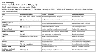 Lean Philosophy
•Origin: Toyota Production System (TPS, Japan)
•Goal: Maximize value, minimize waste (Muda)
•Focus: Eliminate 8 Wastes (TIMWOODS → Transport, Inventory, Motion, Waiting, Overproduction, Overprocessing, Defects,
Skills underutilization).
Tool Japanese Term (if any) Purpose / Awareness Interview Keywords
5S Seiri, Seiton, Seiso, Seiketsu, Shitsuke Workplace organization & discipline Foundation of Lean
Kaizen 改善 (Continuous Improvement) Small, continuous improvements by everyone Employee involvement
VSM (Value Stream
Mapping) – Visualize material & information flow Identify value-added vs. waste
Kanban 看板 (Signboard) Pull-based production control JIT, inventory reduction
JIT (Just-In-Time) – Produce only what is needed, when needed Reduce WIP, improve flow
Jidoka (Autonomation) 自働化 Build quality at source; stop for abnormalities Andon, error proofing
Poka-Yoke ポカヨケ Error-proofing to prevent defects Zero defect mindset
SMED Single Minute Exchange of Dies Quick changeover technique Reduces setup time
TPM – Maintain equipment at peak efficiency OEE, IATF compliance
Heijunka 平準化 Production leveling Avoid overburden, smooth flow
Andon アンドン (Signal light) Visual alert system Immediate problem visibility
Standard Work 標準作業 Documented best practice Basis for training & consistency
Root Cause Analysis (5
Why / Ishikawa) なぜなぜ分析 Identify underlying problem causes Structured problem-solving
 