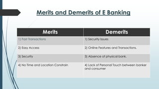 Merits and Demerits of E Banking
Merits Demerits
1) Fast Transactions 1) Security Issues
2) Easy Access 2) Online Features and Transactions.
3) Security 3) Absence of physical bank.
4) No Time and Location Constrain 4) Lack of Personal Touch between banker
and consumer
 
