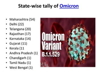 State-wise tally of Omicron
• Maharashtra (54)
• Delhi (22)
• Telangana (20)
• Rajasthan (17)
• Karnataka (14)
• Gujarat (11)
• Kerala (11
• Andhra Pradesh (1)
• Chandigarh (1)
• Tamil Nadu (1)
• West Bengal (1)
 