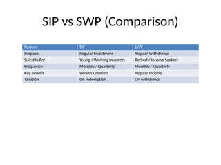 Sip Vs Swp Example Awareness_Among_Investors_SIP_SWP_Project.pptx