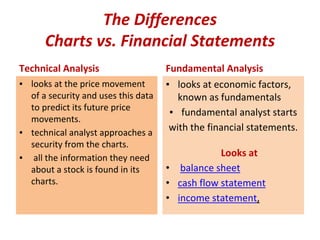 The Differences
Charts vs. Financial Statements
Technical Analysis
▪ looks at the price movement
of a security and uses this data
to predict its future price
movements.
▪ technical analyst approaches a
security from the charts.
▪ all the information they need
about a stock is found in its
charts.
Fundamental Analysis
▪ looks at economic factors,
known as fundamentals
▪ fundamental analyst starts
with the financial statements.
Looks at
• balance sheet
• cash flow statement
• income statement,
 