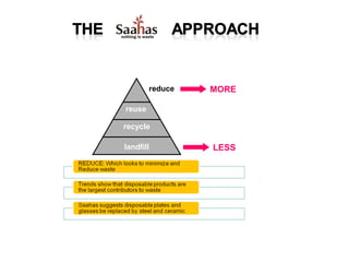 reduce   MORE

reuse

recycle

landfill         LESS
 