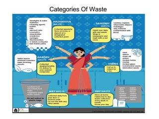 Categories Of Waste
 