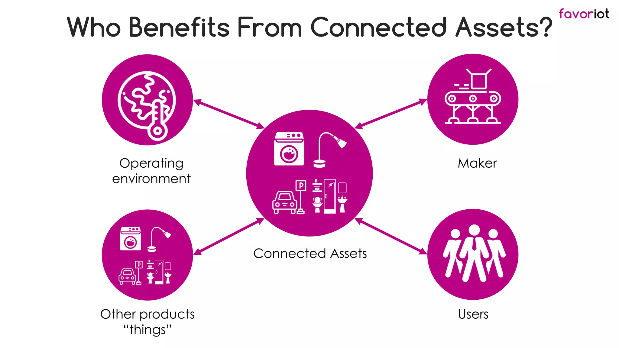 favoriot
Who Benefits From Connected Assets?
Operating
environment
Other products
“things”
Maker
Users
Connected Assets
 