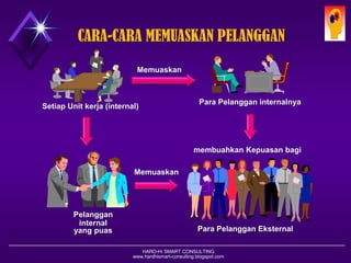 HARD-Hi SMART CONSULTING 
www.hardhismart-consulting.blogspot.com 
P D 
A C 
TQMWORLD CLASS DIRECTION 
PeningkatanMutu 
COLABORATION : TQM& ISO  