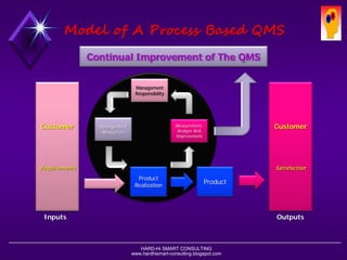 HARD-Hi SMART CONSULTING 
www.hardhismart-consulting.blogspot.com 
Model of A Process Based QMS 
Customer 
Requirements Customer Satisfaction 
Management Responsibility 
Management ResourcesProduct Realization 
Measurement, Analyze And Improvement 
InputsOutputs 
ProductContinual Improvement of The QMS  