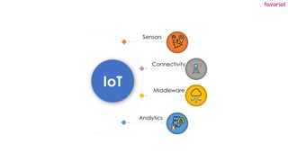 favoriot
IoT
Sensors
Connectivity
Middleware
Analytics
 