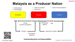 favoriot
Malaysia as a Producer Nation
University Industry Market
R&D Product (Roadmap) Commercialise
Maintain Loyalty
Output
Share
Industry problems
Sell
Understanding Roles and Responsibilities
• Publications
• Knowledge
• Time-to-market
• Revenue
• Solve their problems
YouTube Video
Prototype
(Alpha)
Prototype
(Beta)
Copyright: Dr. Mazlan Abbas (2020)
 