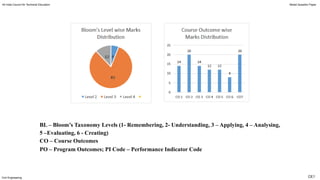 BL – Bloom’s Taxonomy Levels (1- Remembering, 2- Understanding, 3 – Applying, 4 – Analysing,
5 –Evaluating, 6 - Creating)
CO – Course Outcomes
PO – Program Outcomes; PI Code – Performance Indicator Code
Civil Engineering CE7
All India Council for Technical Education Model Question Paper
 