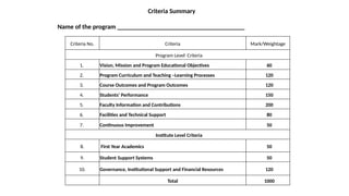 Criteria Summary
Name of the program _______________________________________
Criteria No. Criteria Mark/Weightage
Program Level Criteria
1. Vision, Mission and Program Educational Objectives 60
2. Program Curriculum and Teaching –Learning Processes 120
3. Course Outcomes and Program Outcomes 120
4. Students’ Performance 150
5. Faculty Information and Contributions 200
6. Facilities and Technical Support 80
7. Continuous Improvement 50
Institute Level Criteria
8. First Year Academics 50
9. Student Support Systems 50
10. Governance, Institutional Support and Financial Resources 120
Total 1000
 