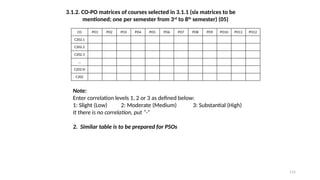 115
3.1.2. CO-PO matrices of courses selected in 3.1.1 (six matrices to be
mentioned; one per semester from 3rd
to 8th
semester) (05)
CO PO1 PO2 PO3 PO4 PO5 PO6 PO7 PO8 PO9 PO10 PO11 PO12
C202.1
C202.2
C202.3
…
C202.N
C202
Note:
Enter correlation levels 1, 2 or 3 as defined below:
1: Slight (Low) 2: Moderate (Medium) 3: Substantial (High)
It there is no correlation, put “-”
2. Similar table is to be prepared for PSOs
 