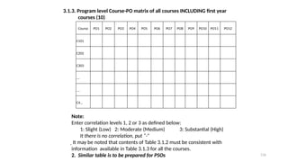 116
3.1.3. Program level Course-PO matrix of all courses INCLUDING first year
courses (10)
Course PO1 PO2 PO3 PO4 PO5 PO6 PO7 PO8 PO9 PO10 PO11 PO12
C101
C202
C303
….
….
C4…
Note:
Enter correlation levels 1, 2 or 3 as defined below:
1: Slight (Low) 2: Moderate (Medium) 3: Substantial (High)
It there is no correlation, put “-”
 It may be noted that contents of Table 3.1.2 must be consistent with
information available in Table 3.1.3 for all the courses.
2. Similar table is to be prepared for PSOs
 