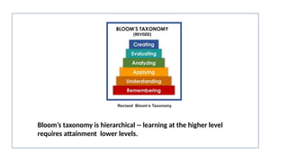 Revised Bloom’s Taxonomy
Bloom’s taxonomy is hierarchical -- learning at the higher level
requires attainment lower levels.
 