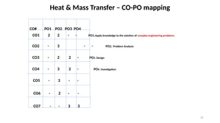 25
Heat & Mass Transfer – CO-PO mapping
CO# PO1 PO2 PO3 PO4
CO1 2 2 - - PO1.Apply knowledge to the solution of complex engineering problems.
CO2 - 3 - - PO2. Problem Analysis
CO3 - 2 2 - PO3. Design
CO4 - 3 2 - PO4. Investigation
CO5 - 3 - -
CO6 - 2 - -
CO7 - - 3 3
 