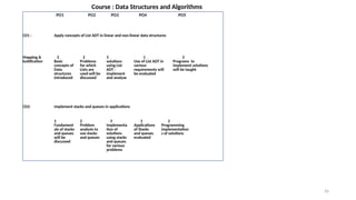 26
PO1 PO2 PO3 PO4 PO5
CO1 : Apply concepts of List ADT in linear and non-linear data structures
Mapping &
Justification
2
Basic
concepts of
Data
structures
introduced
2
Problems
for which
Lists are
used will be
discussed
3
solutions
using List
ADT -
implement
and analyse
1
Use of List ADT in
various
requirements will
be evaluated
2
Programs to
implement solutions
will be taught
CO2: Implement stacks and queues in applications
1
Fundament
als of stacks
and queues
will be
discussed
2
Problem
analysis to
use stacks
and queues
3
Implementa
tion of
solutions
using stacks
and queues
for various
problems
1
Applications
of Stacks
and queues
evaluated
2
Programming
implementation
s of solutions
Course : Data Structures and Algorithms
 