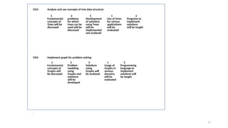 27
PO1 PO2 PO3 PO4 PO5 PO6 PO7 PO8 PO9
CO3: Analyse and use concepts of tree data structure
1
Fundamental
concepts of
Trees will be
discussed
2
problems
for which
trees can be
used will be
discussed
3
Development
of solutions
using Trees
will be
implemented
and analysed
1
Use of Trees
for various
applications
will be
evaluated
2
Programs to
implement
solutions
will be taught
CO4: Implement graph for problem solving
1
Fundamental
concepts of
Graphs will
be discussed
3
Problem
modeling
using
Graphs and
solutions
will be
developed
3
Solutions
using
Graphs will
be analysed
1
Usage of
Graphs in
various
domains
will be
evaluated
2
Programming
language to
implement
solutions will
be taught
:
 