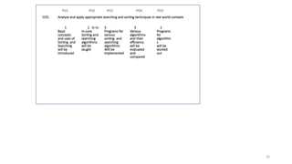 28
PO1 PO2 PO3 PO4 PO5
CO5: Analyse and apply appropriate searching and sorting techniques in real world contexts
1
Basic
concepts
and uses of
Sorting and
Searching
will be
introduced
2 In In-
In-core
Sorting and
searching
algorithms
will be
taught
3
Programs for
various
sorting and
searching
algorithms
Will be
implemented
3
Various
algorithms
and their
efficiency
will be
evaluated
and
compared
2
Programs
for
algorithm
s
will be
worked
out
 