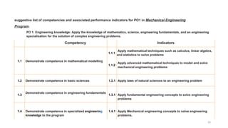 30
suggestive list of competencies and associated performance indicators for PO1 in Mechanical Engineering
Program.
PO 1: Engineering knowledge: Apply the knowledge of mathematics, science, engineering fundamentals, and an engineering
specialisation for the solution of complex engineering problems.
Competency Indicators
1.1 Demonstrate competence in mathematical modelling
1.1.1
1.1.2
Apply mathematical techniques such as calculus, linear algebra,
and statistics to solve problems
Apply advanced mathematical techniques to model and solve
mechanical engineering problems
1.2 Demonstrate competence in basic sciences 1.2.1 Apply laws of natural sciences to an engineering problem
1.3
Demonstrate competence in engineering fundamentals
1.3.1 Apply fundamental engineering concepts to solve engineering
problems
1.4 Demonstrate competence in specialized engineering
knowledge to the program
1.4.1 Apply Mechanical engineering concepts to solve engineering
problems.
 