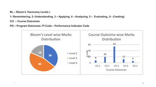 34
4
BL – Bloom’s Taxonomy Levels (
1- Remembering, 2- Understanding, 3 – Applying, 4 – Analysing, 5 – Evaluating,, 6 - Creating)
CO – Course Outcomes
PO – Program Outcomes; PI Code – Performance Indicator Code
 