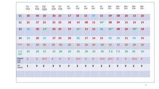 37
T1/
CO1
T1/
CO2
T2/
CO3
T2/
CO4
T2/
CO5
M/
CO1
M/
CO2
M/
CO3
M/
CO4
M/
CO5
SEE/
CO1
SEE/
CO2
SEE/
CO3
SEE/
CO4
SEE/
CO5
S1 30 40 20 30 25 17 18 15 07 15 09 08 20 13 20
S2 25 37 25 25 25 18 14 08 11 09* 08 09 15 14 19
S3 10 30 14* 20 25 19 09* 11 15 06 07* 08 20 09* 18
S4 14 20 10 17 24 20 06 17 14 15 05 04 11 05 15
MAX 50 50 30 30 40 20 20 20 20 20 15 15 20 20 30
CUT
OFF
25 25 15 15 20 10 10 10 10 10 7.5 7.5 10 10 15
#above
CUT-
OFF
2 3 2+1 4 4 4 2+1 3 3 2+1 2+1 3 4 2+1 4
CO-
VALUE
1 3 2 3 3 3 2 3 3 2 2 3 3 2 3
 