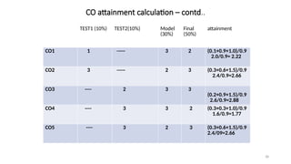 38
CO attainment calculation – contd..
TEST1 (10%) TEST2(10%) Model
(30%)
Final
(50%)
attainment
CO1 1 ----- 3 2 (0.1+0.9+1.0)/0.9
2.0/0.9= 2.22
CO2 3 ----- 2 3 (0.3+0.6+1.5)/0.9
2.4/0.9=2.66
CO3 ---- 2 3 3
(0.2+0.9+1.5)/0.9
2.6/0.9=2.88
CO4 ---- 3 3 2 (0.3+0.3+1.0)/0.9
1.6/0.9=1.77
CO5 ---- 3 2 3 (0.3+0.6+1.5)/0.9
2.4/09=2.66
 
