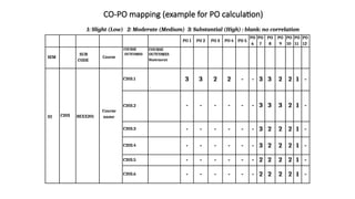 CO-PO mapping (example for PO calculation)
PO 1 PO 2 PO 3 PO 4 PO 5
PO
6
PO
7
PO
8
PO
9
PO
10
PO
11
PO
12
SEM
SUB
CODE
Course
COURSE
OUTCOMES
COURSE
OUTCOMES
Statement
III C203 BEXX201
Course
name
C203.1
.
3 3 2 2 - - 3 3 2 2 1 -
C203.2 - - - - - - 3 3 3 2 1 -
C203.3 - - - - - - 3 2 2 2 1 -
C203.4 - - - - - - 3 2 2 2 1 -
C203.5 - - - - - - 2 2 2 2 1 -
C203.6 - - - - - - 2 2 2 2 1 -
1: Slight (Low) 2: Moderate (Medium) 3: Substantial (High) : blank: no correlation
 