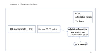 42
Procedure for PO attainment calculation
CO-PO
articulation matrix
--, 1,2,3
CO assessments (1,2,3) plug into CO-PO matrix calculate column-wise
dot product and
divide column-sum
POs assessed
 