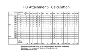 PO Attainment- Calculation
Course
Course
Outco
mes
Attainment
Level
Column A
PO1
Ccolumn
B
PO2 PO3 PO4 PO5 PO6 PO7 PO8 PO9 PO10 PO11 PO12 PSO1 PSO2 PSO3
C3 01
C301.1 1.5 1 1 3 2 2 1 - 1 1 - - - 2 2 1
C301.2 2.1 1 1 3 2 3 1 - - 1 - - - 2 2 1
C301.3 2.4 1 1 3 3 3 - - - 1 2 - - 3 3 1
C301.4 2.5 1 1 3 3 3 2 - - 1 - - - 3 3 1
C301.5 2.4 1 2 3 3 3 - - 1 1 - - 1 3 3 1
C301.6 2.7 1 2 3 3 3 2 - - 1 2 - 1 3 3 1
C3 02
C302.1 1.8 - - - - - - 1 - 2 1 3 - - - -
C302.2 1.9 - - - - - - 1 - 2 - 3 - - - -
C302.3 1.7 - - - - - - 1 - 2 - 3 - - - -
C302.4 2.7 - - - - - - 1 - 2 - 3 - - - -
C302.5 2.1 - - - - - - 1 - 2 - 3 - - - -
C302.6 1.4 - - - - - - 1 - 2 - 3 - - - -
Program
Outcome
Attainmen t
2.27 2.34 2.27 2.33 2.31 2.33 1.93 1.95 2.04 2.40 1.93 2.55 2.33 2.33 2.27
Here only 2 course are taken; for actual calculations all courses to be taken
Calculation: PO1= (column A* Column B)/Sum(column B)
This can be done in excel
 