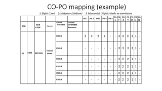 CO-PO mapping (example)
PO 1 PO 2 PO 3 PO 4 PO 5
PO
6
PO
7
PO
8
PO
9
PO
10
PO
11
PO
12
SEM
SUB
CODE
Course
COURSE
OUTCOMES
COURSE
OUTCOMES
Statement
III C203 BEXX201
Course
name
C203.1
.
3 3 2 2 - - 3 3 2 2 1 -
C203.2 - - - - - - 3 3 3 2 1 -
C203.3 - - - - - - 3 2 2 2 1 -
C203.4 - - - - - - 3 2 2 2 1 -
C203.5 - - - - - - 2 2 2 2 1 -
C203.6 - - - - - - 2 2 2 2 1 -
1: Slight (Low) 2: Moderate (Medium) 3: Substantial (High) : blank: no correlation
 