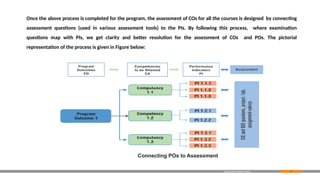 22
Connecting POs to Assessment
Examination Reform Policy
Once the above process is completed for the program, the assessment of COs for all the courses is designed by connecting
assessment questions (used in various assessment tools) to the PIs. By following this process, where examination
questions map with PIs, we get clarity and better resolution for the assessment of COs and POs. The pictorial
representation of the process is given in Figure below:
 