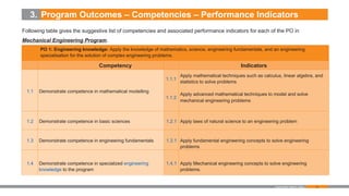 23
3. Program Outcomes – Competencies – Performance Indicators
Following table gives the suggestive list of competencies and associated performance indicators for each of the PO in
Mechanical Engineering Program.
PO 1: Engineering knowledge: Apply the knowledge of mathematics, science, engineering fundamentals, and an engineering
specialisation for the solution of complex engineering problems.
Competency Indicators
1.1 Demonstrate competence in mathematical modelling
1.1.1
1.1.2
Apply mathematical techniques such as calculus, linear algebra, and
statistics to solve problems
Apply advanced mathematical techniques to model and solve
mechanical engineering problems
1.2 Demonstrate competence in basic sciences 1.2.1 Apply laws of natural science to an engineering problem
1.3 Demonstrate competence in engineering fundamentals 1.3.1 Apply fundamental engineering concepts to solve engineering
problems
1.4 Demonstrate competence in specialized engineering
knowledge to the program
1.4.1 Apply Mechanical engineering concepts to solve engineering
problems.
Examination Reform Policy
 