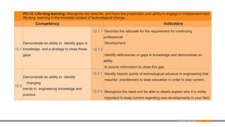 37
PO 12: Life-long learning: Recognise the need for, and have the preparation and ability to engage in independent and
life-long learning in the broadest context of technological change.
Competency Indicators
12.1
Demonstrate an ability to identify gaps in
knowledge and a strategy to close these
gaps
12.1.1
12.1.2
Describe the rationale for the requirement for continuing
professional
Development.
Identify deficiencies or gaps in knowledge and demonstrate an
ability
to source information to close this gap.
12.2
Demonstrate an ability to identify
changing
trends in engineering knowledge and
practice
12.2.1
12.2.2
Identify historic points of technological advance in engineering that
required practitioners to seek education in order to stay current.
Recognize the need and be able to clearly explain why it is vitally
important to keep current regarding new developments in your field.
Examination Reform Policy
 