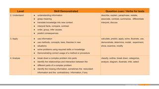 44
Level Skill Demonstrated Question cues / Verbs for tests
2. Understand ● understanding information
● grasp meaning
● translate knowledge into new context
● interpret facts, compare, contrast
● order, group, infer causes
● predict consequences
describe, explain, paraphrase, restate,
associate, contrast, summarize, differentiate
interpret, discuss
3. Apply ● use information
● use methods, concepts, laws, theories in new
● situations
● solve problems using required skills or knowledge
● Demonstrating correct usage of a method or procedure
calculate, predict, apply, solve, illustrate, use,
demonstrate, determine, model, experiment,
show, examine, modify
4. Analyse ● break down a complex problem into parts
● Identify the relationships and interaction between the
● different parts of a complex problem
● identify the missing information, sometimes the redundant
information and the contradictory information, if any
classify, outline, break down, categorize,
analyze, diagram, illustrate, infer, select
Examination Reform Policy
 