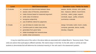 45
Level Skill Demonstrated Question cues / Verbs for tests
5. Evaluate ● compare and discriminate between ideas
● assess value of theories, presentations
● make choices based on reasoned argument
● verify value of evidence
● recognize subjectivity
● use of definite criteria for judgments
assess, decide, choose, rank, grade,
test, measure, defend, recommend,
convince, select, judge, support,
conclude, argue, justify, compare,
summarize, evaluate
6. Create ● use old ideas to create new ones
● Combine parts to make (new) whole,
● generalize from given facts
● relate knowledge from several areas
● predict, draw conclusions
design, formulate, build, invent, create,
compose, generate, derive, modify,
develop, integrate
Examination Reform Policy
It may be noted that some of the verbs in the above table are associated with multiple Bloom’s Taxonomy levels. These
verbs are actions that could apply to different activities. We need to keep in mind that it’s the skill, action or activity we need
students to demonstrate that will determine the contextual meaning of the verb used in the assessment question.
 