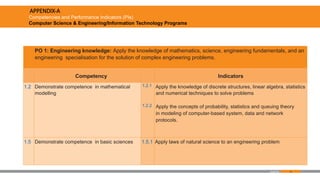 56
Appendix
APPENDIX-A
Competencies and Performance Indicators (PIs)
Computer Science & Engineering/Information Technology Programs
PO 1: Engineering knowledge: Apply the knowledge of mathematics, science, engineering fundamentals, and an
engineering specialisation for the solution of complex engineering problems.
Competency Indicators
1.2 Demonstrate competence in mathematical
modelling
1.2.1
1.2.2
Apply the knowledge of discrete structures, linear algebra, statistics
and numerical techniques to solve problems
Apply the concepts of probability, statistics and queuing theory
in modeling of computer-based system, data and network
protocols.
1.5 Demonstrate competence in basic sciences 1.5.1 Apply laws of natural science to an engineering problem
 