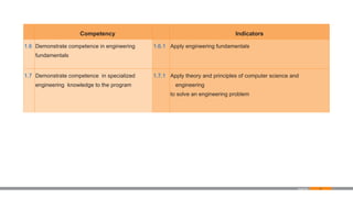 57
Appendix
Competency Indicators
1.6 Demonstrate competence in engineering
fundamentals
1.6.1 Apply engineering fundamentals
1.7 Demonstrate competence in specialized
engineering knowledge to the program
1.7.1 Apply theory and principles of computer science and
engineering
to solve an engineering problem
 