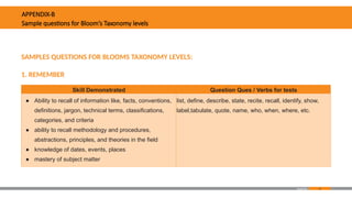 76
SAMPLES QUESTIONS FOR BLOOMS TAXONOMY LEVELS:
1. REMEMBER
Skill Demonstrated Question Ques / Verbs for tests
● Ability to recall of information like, facts, conventions,
definitions, jargon, technical terms, classifications,
categories, and criteria
● ability to recall methodology and procedures,
abstractions, principles, and theories in the field
● knowledge of dates, events, places
● mastery of subject matter
list, define, describe, state, recite, recall, identify, show,
label,tabulate, quote, name, who, when, where, etc.
Appendix
APPENDIX-B
Sample questions for Bloom’s Taxonomy levels
 