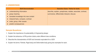 79
2. UNDERSTAND
Skill Demonstrated Question Ques / Verbs for tests
● understanding information
● grasp meaning
● translate knowledge into new context
● interpret facts, compare, contrast
● order, group, infer causes
● predict consequences
describe, explain, paraphrase, restate, associate, contrast,
summarize, differentiate interpret, discuss
Sample Questions:
1. Explain the importance of sustainability in Engineering design
2. Explain the behaviour of PN junction diode under different bias conditions
3. Describe the characteristics of SCR and transistor equivalent for a SCR
4. Explain the terms: Particle, Rigid body and Deformable body giving two examples for each.
Examination Reform Policy
 
