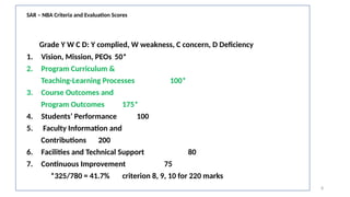 8
SAR – NBA Criteria and Evaluation Scores
Grade Y W C D: Y complied, W weakness, C concern, D Deficiency
1. Vision, Mission, PEOs 50*
2. Program Curriculum &
Teaching-Learning Processes 100*
3. Course Outcomes and
Program Outcomes 175*
4. Students’ Performance 100
5. Faculty Information and
Contributions 200
6. Facilities and Technical Support 80
7. Continuous Improvement 75
*325/780 = 41.7% criterion 8, 9, 10 for 220 marks
 