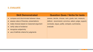88
Skill Demonstrated Question Ques / Verbs for tests
● compare and discriminate between ideas
● assess value of theories, presentations
● make choices based on reasoned argument
● verify value of evidence
● recognize subjectivity
● use of definite criteria for judgments
assess, decide, choose, rank, grade, test, measure,
defend, recommend, convince, select, judge, support,
conclude, argue, justify, compare, summarize,
evaluate
Appendix
5. EVALUATE
 