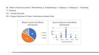 94
BL – Bloom’s Taxonomy Levels (1- Remembering, 2- Understanding, 3 – Applying, 4 – Analysing, 5 – Evaluating,
6 - Creating)
CO – Course Outcomes
PO – Program Outcomes; PI Code – Performance Indicator Code
Examination Reform Policy
 