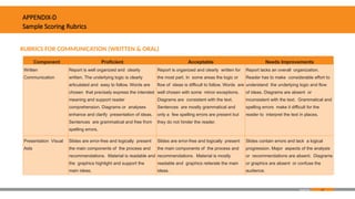 107
APPENDIX-D
Sample Scoring Rubrics
RUBRICS FOR COMMUNICATION (WRITTEN & ORAL)
Component Proficient Acceptable Needs Improvements
Written
Communication
Report is well organized and clearly
written. The underlying logic is clearly
articulated and easy to follow. Words are
chosen that precisely express the intended
meaning and support reader
comprehension. Diagrams or analyses
enhance and clarify presentation of ideas.
Sentences are grammatical and free from
spelling errors.
Report is organized and clearly written for
the most part. In some areas the logic or
flow of ideas is difficult to follow. Words are
well chosen with some minor exceptions.
Diagrams are consistent with the text.
Sentences are mostly grammatical and
only a few spelling errors are present but
they do not hinder the reader.
Report lacks an overall organization.
Reader has to make considerable effort to
understand the underlying logic and flow
of ideas. Diagrams are absent or
inconsistent with the text. Grammatical and
spelling errors make it difficult for the
reader to interpret the text in places.
Presentation Visual
Aids
Slides are error-free and logically present
the main components of the process and
recommendations. Material is readable and
the graphics highlight and support the
main ideas.
Slides are error-free and logically present
the main components of the process and
recommendations. Material is mostly
readable and graphics reiterate the main
ideas.
Slides contain errors and lack a logical
progression. Major aspects of the analysis
or recommendations are absent. Diagrams
or graphics are absent or confuse the
audience.
Appendix
 