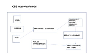 OBE overview/model
VISION
MISSION
PEOs
OUTCOMES – POs and COs
RESULTS -->ANALYSIS
REALIZE
IMPROVEMENTS
MEASUREMENT
METHODS;
OUTCOME
ASSESSMENT
CRITERIA
IDENTIFY ACTION ;
IMPLEMENT
 