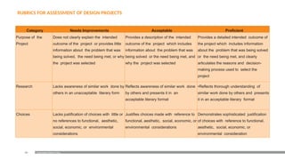 109
RUBRICS FOR ASSESSMENT OF DESIGN PROJECTS
Category Needs Improvements Acceptable Proficient
Purpose of the
Project
Does not clearly explain the intended
outcome of the project or provides little
information about the problem that was
being solved, the need being met, or why
the project was selected
Provides a description of the intended
outcome of the project which includes
information about the problem that was
being solved or the need being met, and
why the project was selected
Provides a detailed intended outcome of
the project which includes information
about the problem that was being solved
or the need being met, and clearly
articulates the reasons and decision-
making process used to select the
project
Research Lacks awareness of similar work done by
others in an unacceptable literary form
Reflects awareness of similar work done
by others and presents it in an
acceptable literary format
•Reflects thorough understanding of
similar work done by others and presents
it in an acceptable literary format
Choices Lacks justification of choices with little or
no references to functional, aesthetic,
social, economic, or environmental
considerations
Justifies choices made with reference to
functional, aesthetic, social, economic, or
environmental considerations
Demonstrates sophisticated justification
of choices with reference to functional,
aesthetic, social, economic, or
environmental consideration
Examination Reform Policy
 