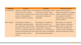 108
Component Proficient Acceptable Needs Improvements
Oral Presentation Speakers are audible and fluent on their
topic, and do not rely on notes to
present or respond. Speakers respond
accurately and appropriately to
audience questions and comments.
Speakers are mostly audible and fluent
on their topic, and require minimal
referral to notes. Speakers respond to
most questions accurately and
appropriately.
Speakers are often inaudible or
hesitant, often speaking in incomplete
sentences. Speakers rely heavily on
notes. Speakers have difficulty
responding clearly and accurately to
audience questions.
Body Language Body language, as indicated by
appropriate and meaningful gestures
(e.g., drawing hands inward to convey
contraction, moving arms up to convey
lift, etc.) eye contact with audience, and
movement, demonstrates a high level of
comfort and connection with the
audience.
Body language, as indicated by a
slight tendency to repetitive and
distracting gestures (e.g., tapping a pen,
wringing hands, waving arms,
clenching fists, etc.) and breaking eye
contact with audience, demonstrates a
slight discomfort with the audience.
Body language, as indicated by
frequent, repetitive and distracting
gestures, little or no audience eye-
contact, and /or stiff posture and
movement, indicate a high degree of
discomfort interacting with audience.
Appendix
 