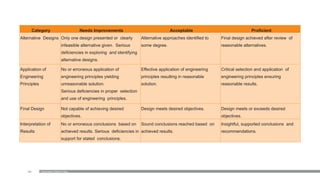 110
Category Needs Improvements Acceptable Proficient
Alternative Designs Only one design presented or clearly
infeasible alternative given. Serious
deficiencies in exploring and identifying
alternative designs.
Alternative approaches identified to
some degree.
Final design achieved after review of
reasonable alternatives.
Application of
Engineering
Principles
No or erroneous application of
engineering principles yielding
unreasonable solution.
Serious deficiencies in proper selection
and use of engineering principles.
Effective application of engineering
principles resulting in reasonable
solution.
Critical selection and application of
engineering principles ensuring
reasonable results.
Final Design Not capable of achieving desired
objectives.
Design meets desired objectives. Design meets or exceeds desired
objectives.
Interpretation of
Results
No or erroneous conclusions based on
achieved results. Serious deficiencies in
support for stated conclusions.
Sound conclusions reached based on
achieved results.
Insightful, supported conclusions and
recommendations.
Examination Reform Policy
 