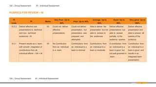 116
RUBRICS FOR REVIEW – III
PI
Code
PI Marks
Very Poor Up to
20%
Poor Up to 40%
Average Up to
60%
Good Up to
80%
Very good Up to
100%
10.2.2 Deliver effective oral
presentations to technical
and non- technical
audiences - IA
03 Could not deliver
effective
presentations.
Could not deliver
presentation, but
presentation was
prepared and
attempted.
Able to deliver fair
presentation but not
able to answer to
the audiences
Deliver effective
presentations but
able to answer
partially to the
audience queries.
Deliver effective
presentation and
able to answer all
queries of the
audience.
9.3.1 Present results as a team,
with smooth integration of
contributions from all
individual efforts – GA + IA
03 No Contribution
from an individual
to a team
Contributions from
an individual to a
team is minimal
Contributions from
an individual to a
team is moderate
A contribution from
an individual to a
team is good but
not well groomed in
team.
Contribution from
an individual to a
team is good and
results in an
integrated team
presentation.
Appendix
GA – Group Assessment IA – Individual Assessment
GA – Group Assessment IA – Individual Assessment
 