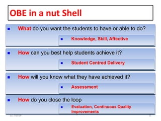 OBE in a nut Shell
1/17/2019 11
 What do you want the students to have or able to do?
 Knowledge, Skill, Affective
 How can you best help students achieve it?
 Student Centred Delivery
 How will you know what they have achieved it?
 Assessment
 How do you close the loop
 Evaluation, Continuous Quality
Improvements
 